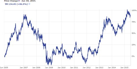 Share price toyota - To that end, Toyota will also now buy back as much as ¥100 billion ($660 million) worth of shares, or 0.44% of its float, and boost its dividend by ¥30 ($0.20) a share.